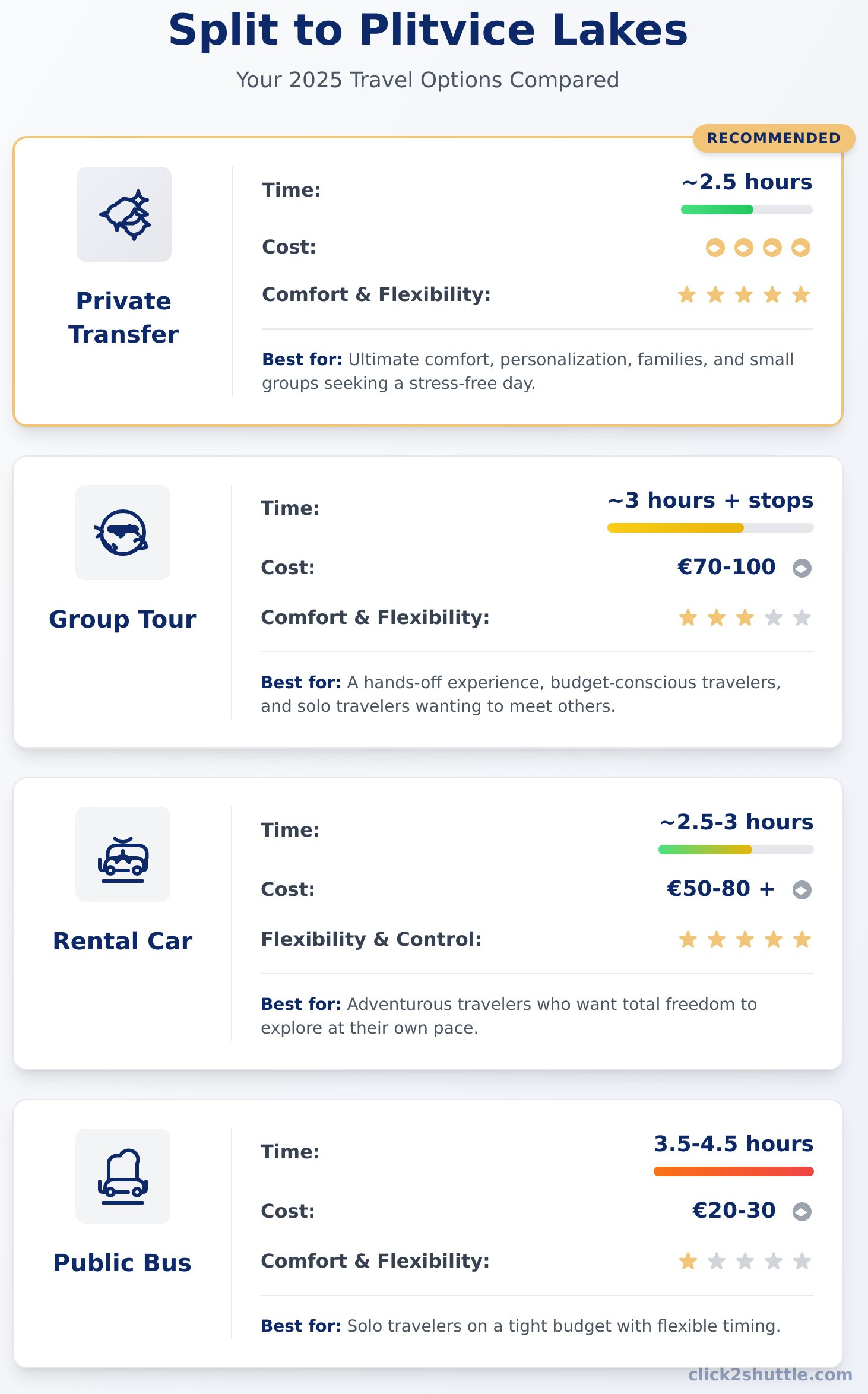 Getting from Split to Plitvice Lakes: The 2025 Travel Guide - Infographic