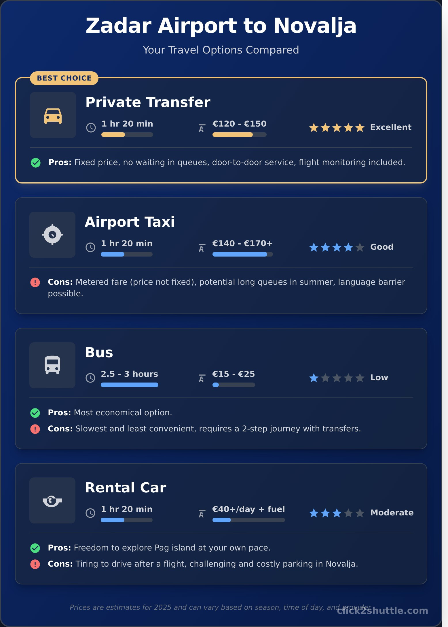 Zadar Airport to Novalja: Your 2025 Transfer Guide - Infographic