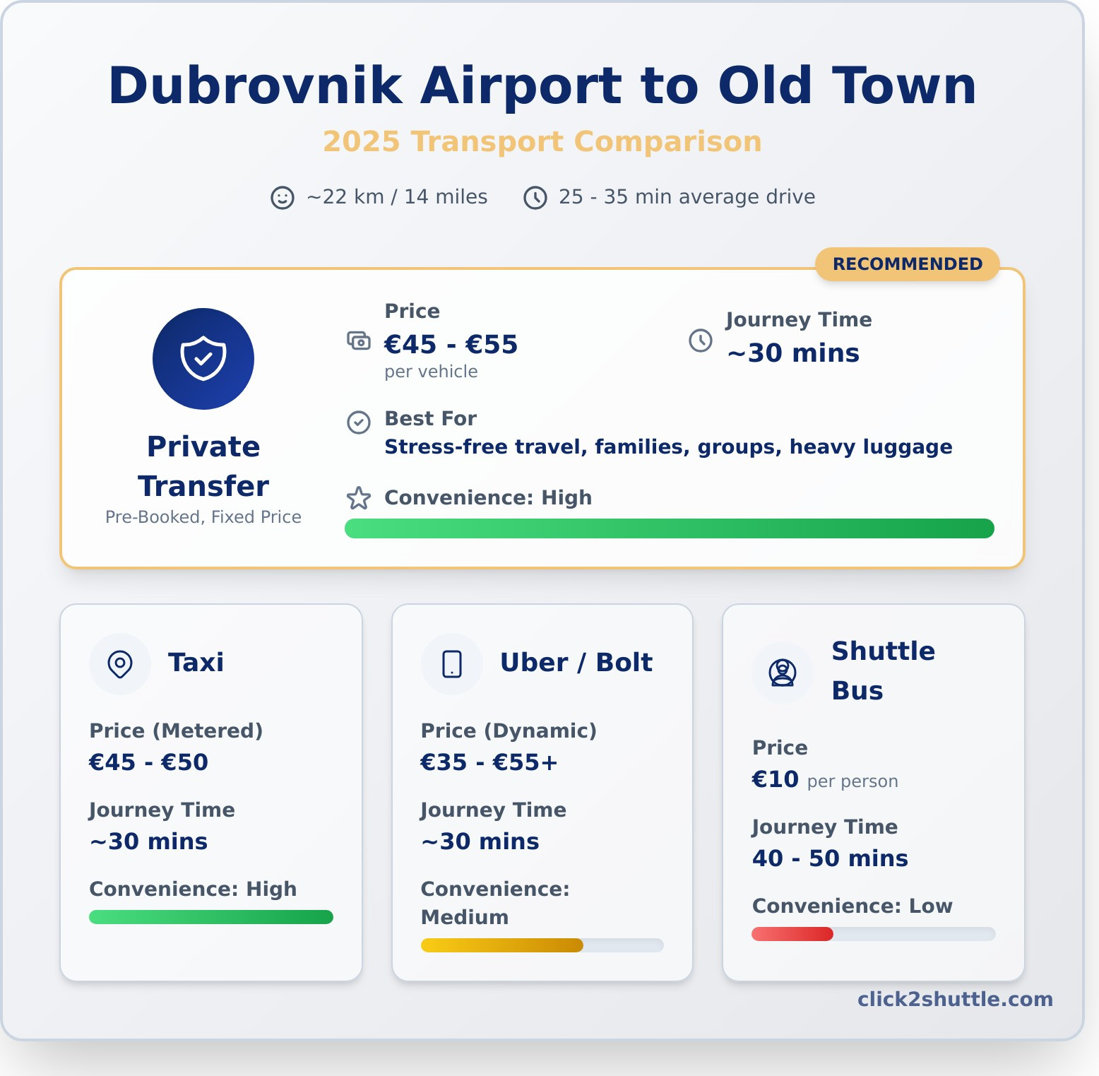 Dubrovnik Airport to Old Town Price: Your 2025 Transport Guide - Infographic
