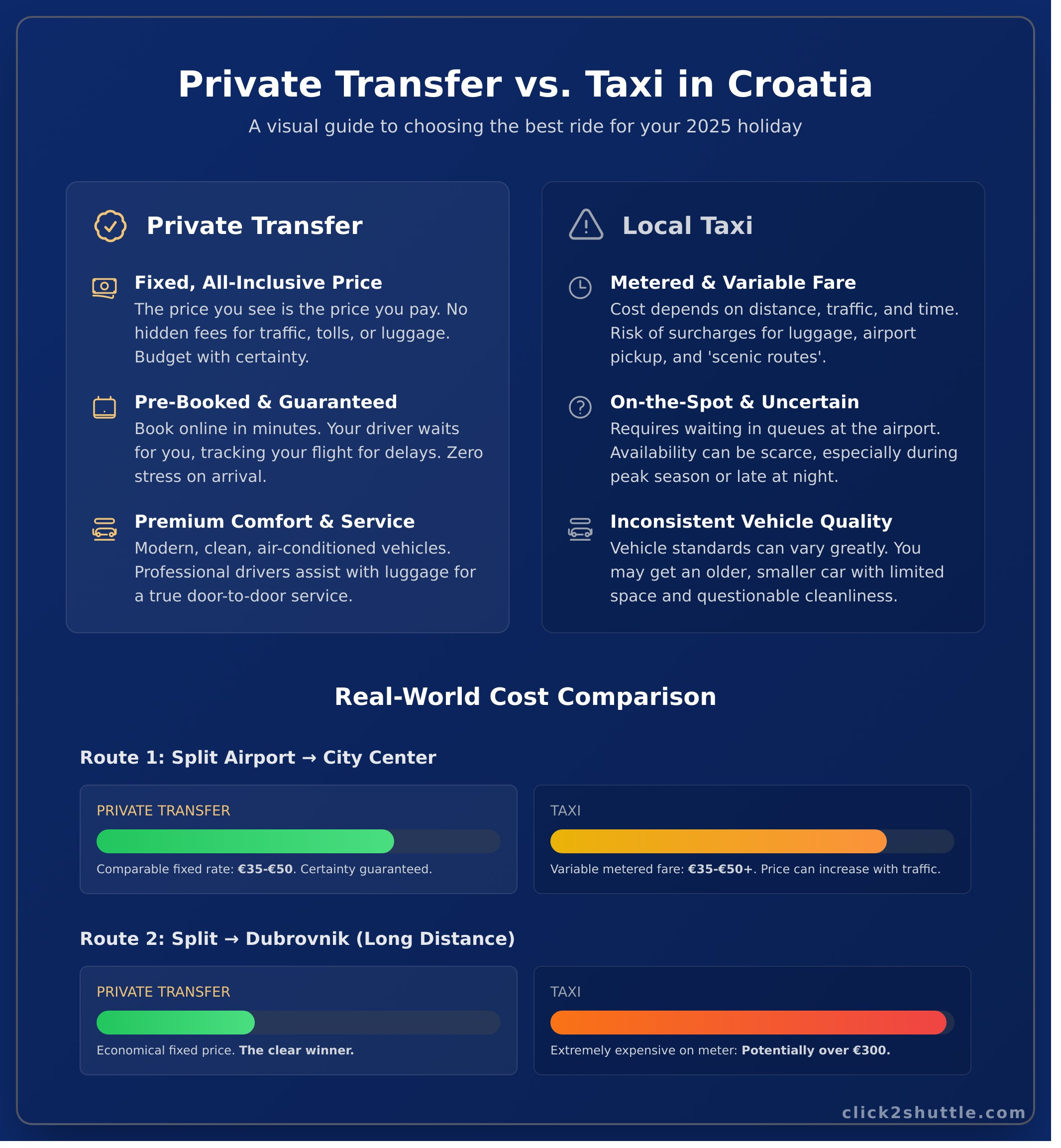 Private Transfer vs. Taxi in Croatia: The Ultimate 2025 Guide - Infographic