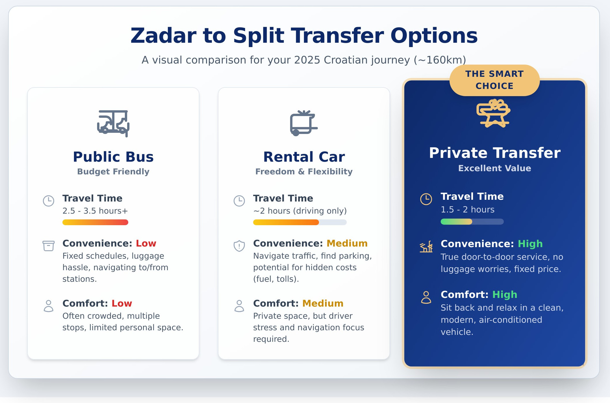 Zadar to Split Transfer: Your Ultimate 2025 Travel Guide - Infographic